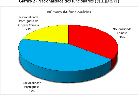 Gráfico 2 - Nacionalidade dos funcionários ( 员工的国籍 ) 