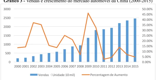 Gráfico 3 - Vendas e crescimento do mercado automóvel da China (2000-2015) 