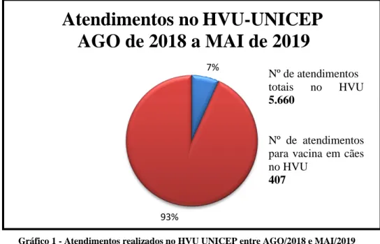 Gráfico 1 - Atendimentos realizados no HVU UNICEP entre AGO/2018 e MAI/2019 
