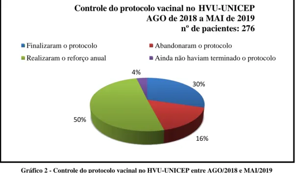 Gráfico 3 - Número específico de doses administradas no HVU-UNICEP entre AGO/2018 e MAI/2019 16% 