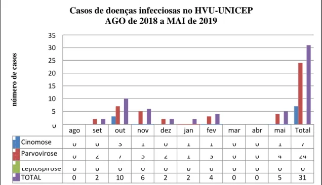Gráfico 4 - Incidência de doenças infecciosas (cinomose, parvovirose e leptospirose) entre AGO/2018 e  MAI/2019 no HVU-UNICEP 