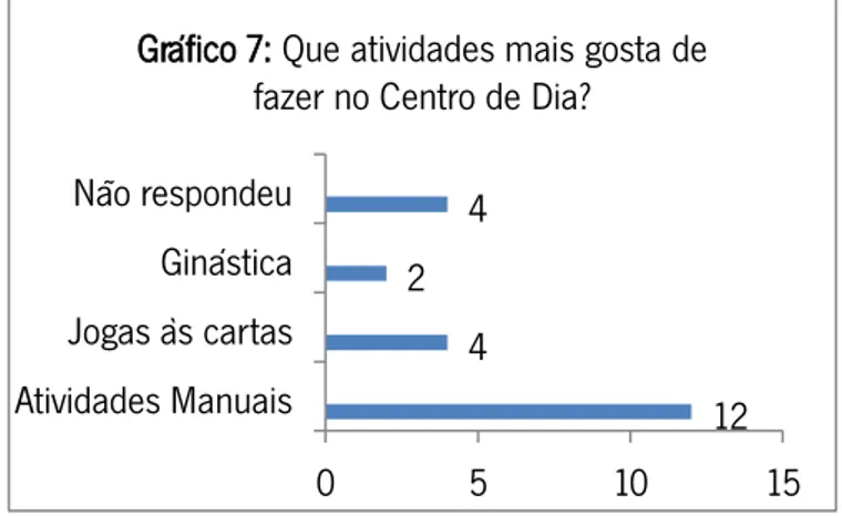 Gráfico 7: Que atividades mais gosta de  fazer no Centro de Dia? 