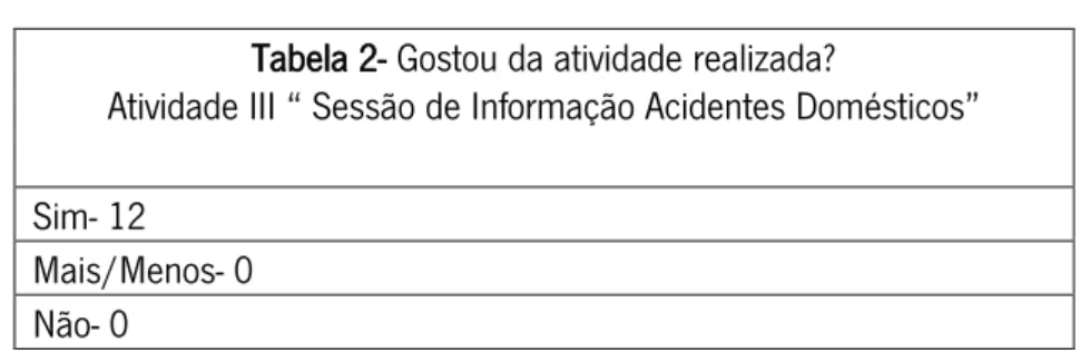 Tabela 2- Gostou da atividade realizada? 