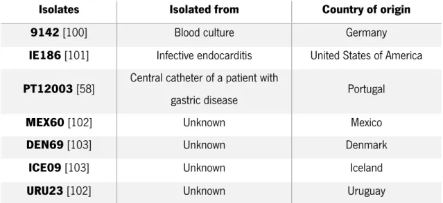 Table 2.1 - Origin of the Staphylococcus epidermidis isolates used in this study 
