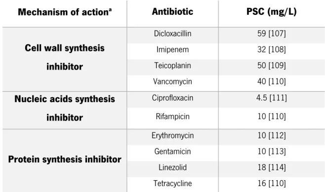 Table  2.2  -  Mechanism  of  action  and  peak  serum  concentration  (PSC)  in  mg/L  of  the  ten  antibiotics  used  in  this  study 