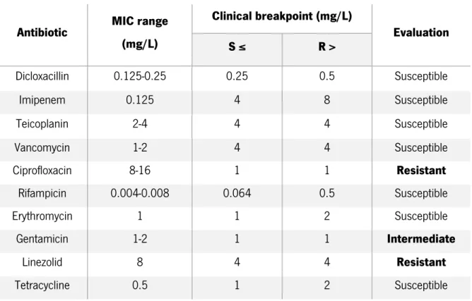 Table 3.1 - Determination of the MIC ranges in mg/L of ten antibiotics against S. epidermidis 9142 and evaluation,  by EUCAST, CLSI and BSAC standards, of the susceptibility to the antibiotics tested 