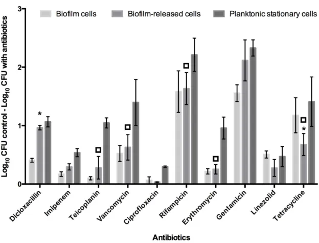 Figure 3.1 - Base 10 logarithmic CFU/mL reduction of S. epidermidis 9142 populations upon 2 hours of incubation  with peak serum concentrations of distinct antibiotics
