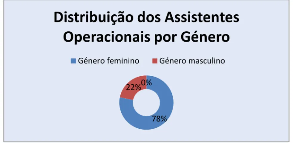 Gráfico 1 – Distribuição dos Assistentes Operacionais por Género78% 