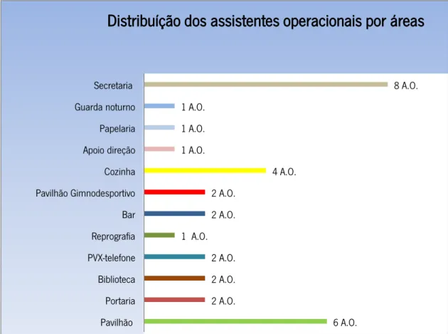 Gráfico 2 – Distribuíção dos Assistentes Operacionais por àreas 