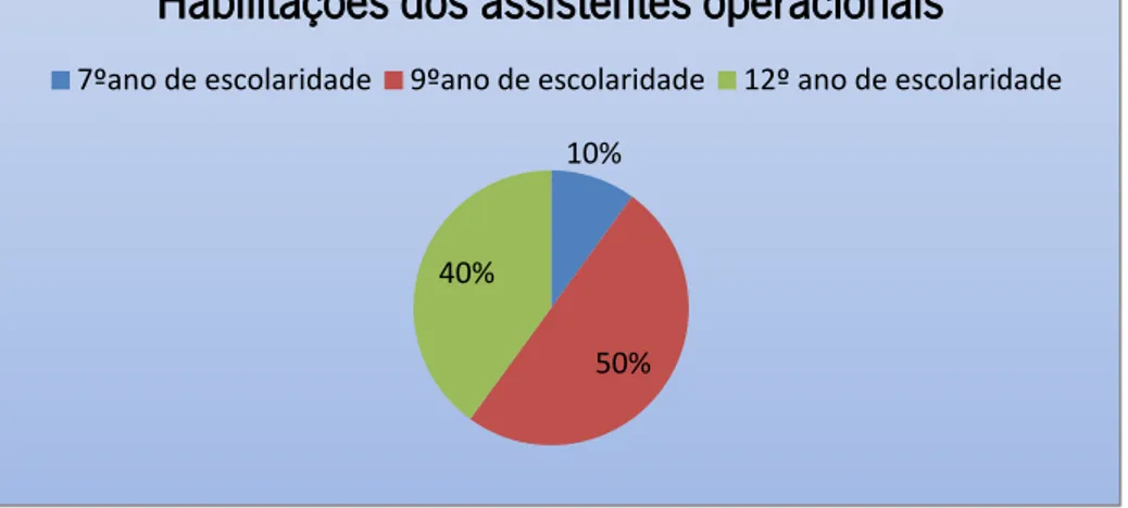 Gráfico 3- Habilitações dos Assistentes Operacionais 10% 