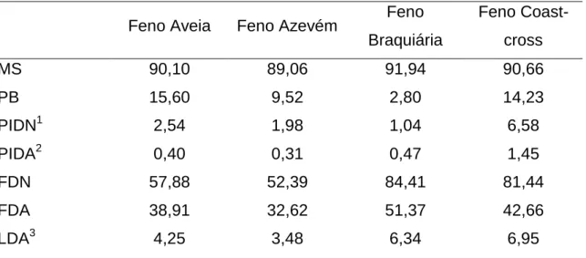 Tabela 1 - Composição bromatológica dos fenos de aveia, azevém, braquiária  e coast-cross (%MS)
