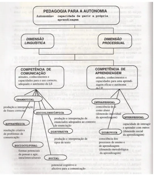 Figura nº 1- Áreas de incidência de uma pedagogia para a autonomia na aula de LE (Vieira, 1998, p