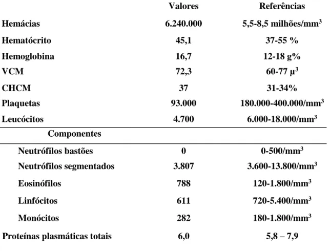 Tabela 1: Resultado do hemograma do animal diagnosticado com dirofilariose       Neutrófilos bastões   0   0-500/mm 3    Neutrófilos segmentados   3.807   3.600-13.800/mm 3    Eosinófilos   788   120-1.800/mm 3    Linfócitos   611   720-5.400/mm 3    Monóc