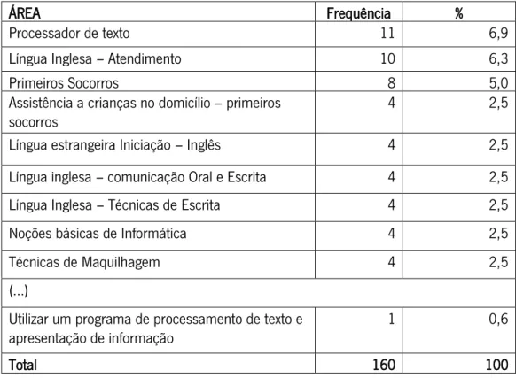 Tabela 6 - Áreas de formação financiada  