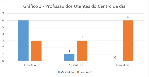 Gráfico 3 - Profissão dos Utentes do Centro de dia