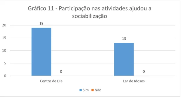 Gráfico 11 - Participação nas atividades ajudou a  sociabilização Sim Não 19 13 0 0 05101520