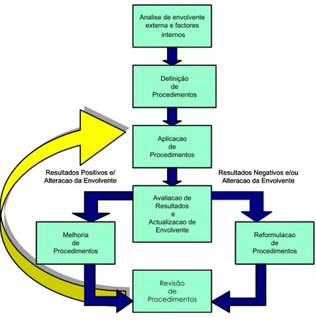 Figura 2: Fluxograma de reflexão sobre os procedimentos   Fonte:  “M – formação e consultoria”
