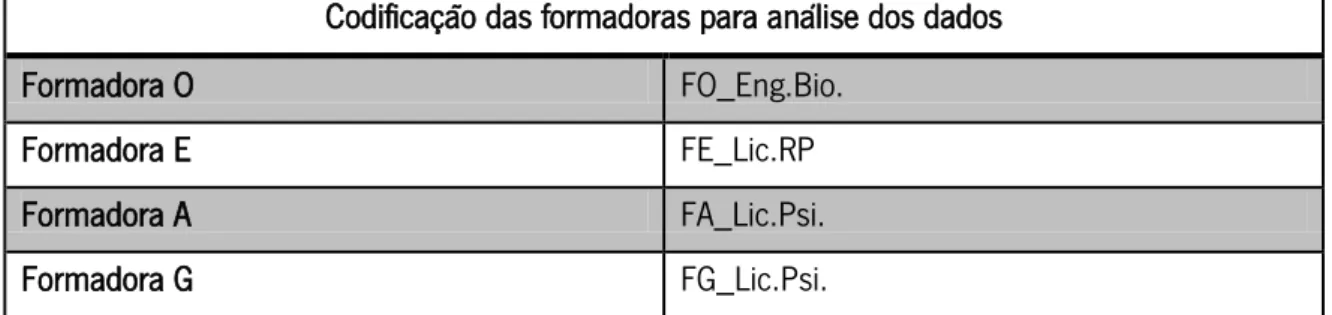 Tabela 1 - Codificação das formadoras para análise dos dados 