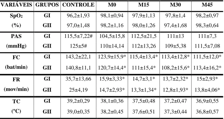 Tabela  1  –  Variação  paramétrica  (média  ±  desvio  padrão)  em  cães  tratados  com  cetoprofeno (GI) e flunixin meglumine (GII)