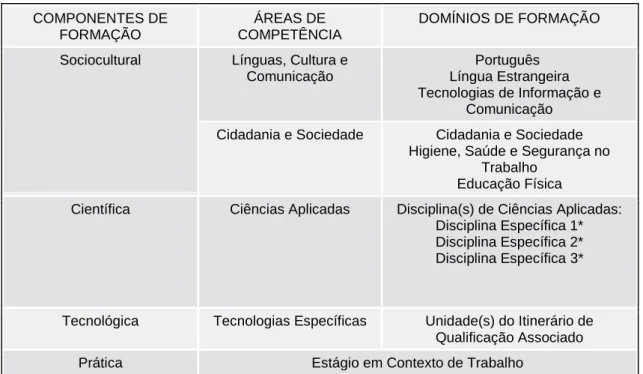 Tabela 3 - Curso de Formação Complementar; Retirado do sítio online da Agência Nacional para Qualificação e o  Ensino Profissional 