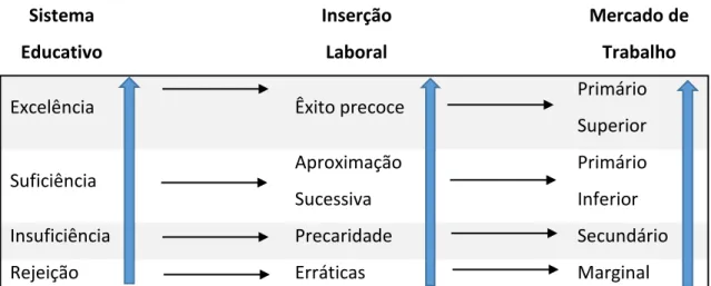 Figura 2 - Fig1. Itinerários de transição Educação-Trabalho (baseado em Casal, 2003: 82) 
