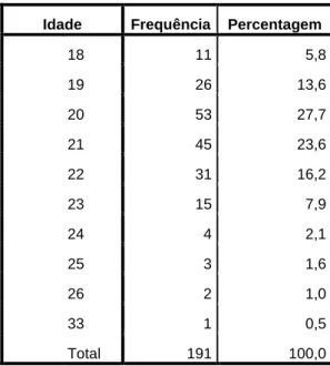 Tabela 6 - Idades Respondentes