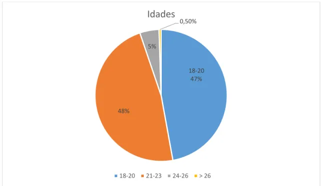 Tabela 7 - Intervalos de Idades dos Respondentes