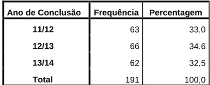 Tabela 9 - Ano de Conclusão dos Respondentes