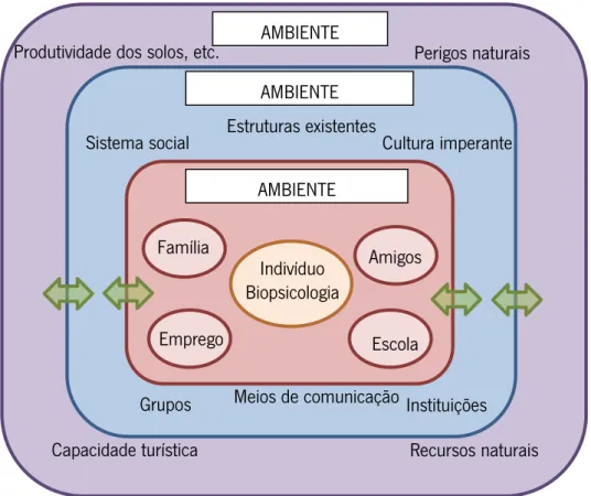 Figura 1 – Etiologia dos comportamentos humanos, adaptada de Mendoza (Precioso, 2000) 