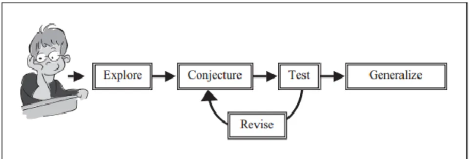 Figura 1. Componentes que integram a construção de uma generalização pelo aluno (Blanton,  2008, p