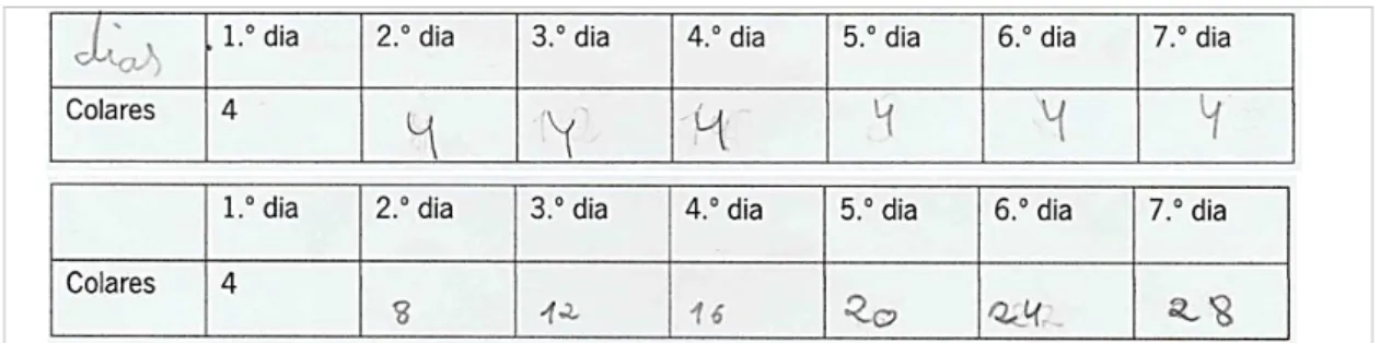 Figura 19. Preenchimento da tabela proposta indicando quantos colares seriam feitos ao longo  dos dias se todos os dias se fizessem quatro colares, pelos Grupos C e A