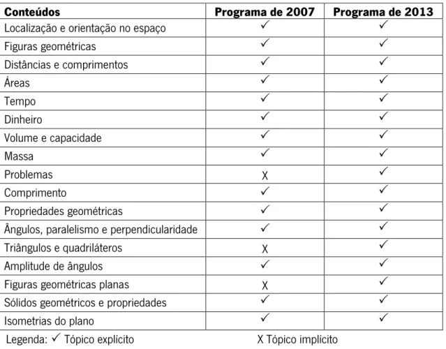 Tabela  3.  Comparação  entre  os  conteúdos  abordados  nos  programas  de  2007  e  2013  no  domínio da Geometria e Medida