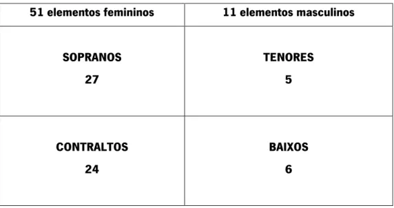 Figura 1 – Distribuição dos elementos do Coro de Pais pelos diferentes naipes 