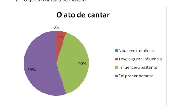 Figura 11b – Razões pelas quais se manteve no Coro de Pais 