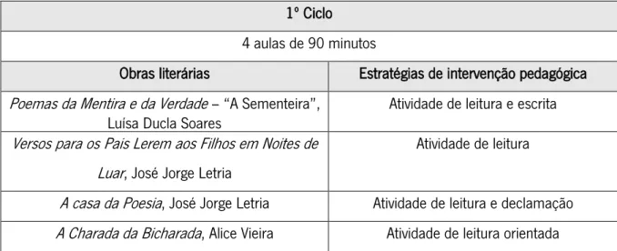 Tabela 2 – Esquema das aulas do 2.º Ciclo 