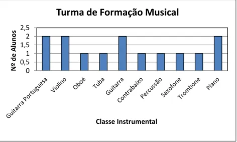 Gráfico 1: Número de alunos por classe instrumental 00,511,522,5Nº de Alunos Classe Instrumental 