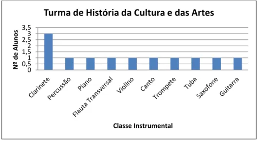 Gráfico 2: Número de alunos por classe instrumental 