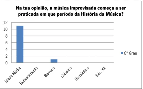 Gráfico 8: Resultados da questão 7 do questionário final de História da Cultura e das Artes 