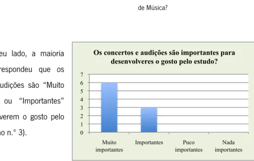 Gráfico  6  -  Os  concertos  e  audições  são  importantes  para  desenvolveres o gosto pelo estudo? 