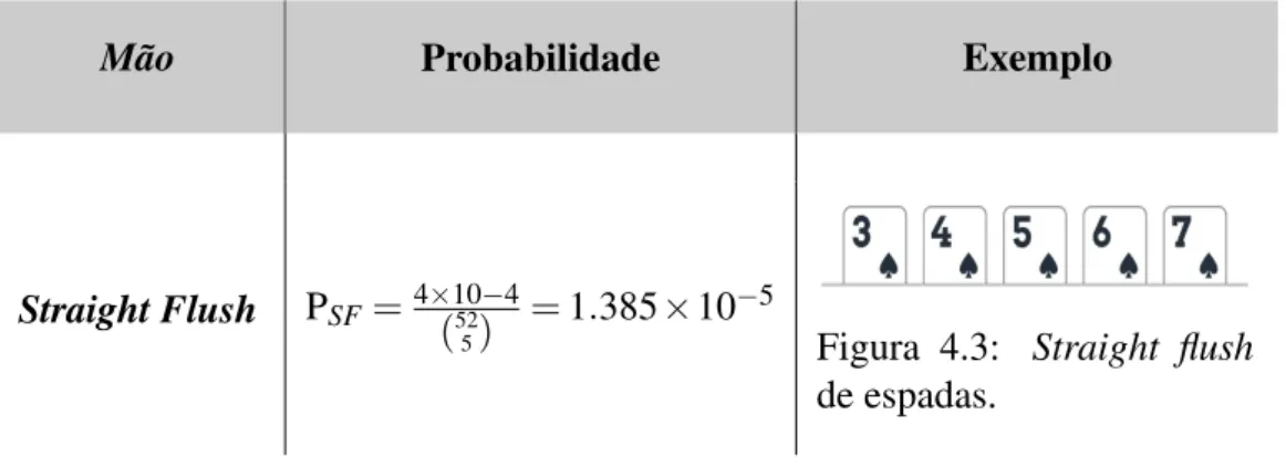 Tabela 4.2: Straight flush.