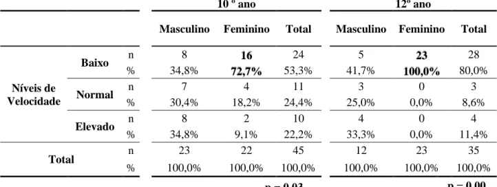 Tabela 4 – Níveis de Velocidade por género, no 10º e 12º ano 