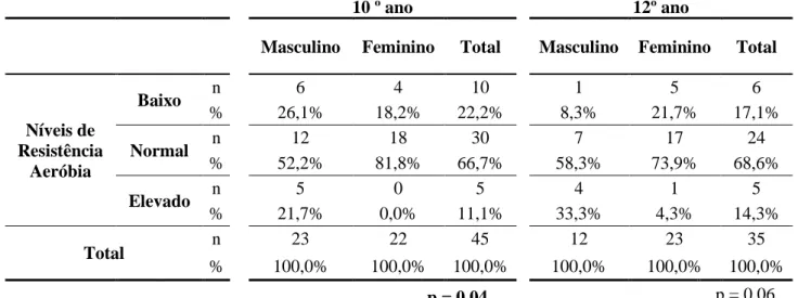 Tabela 5 – Níveis de Resistência Aeróbia por género, no 10º e 12º ano 
