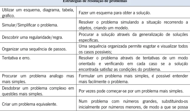 Tabela 4: Processo sequencial de resolução de problemas segundo (Pólya, 2003). 