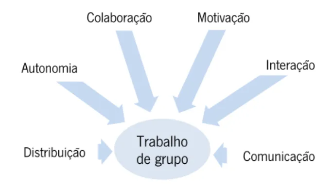 Figura 6: Benefícios do trabalho de grupo   