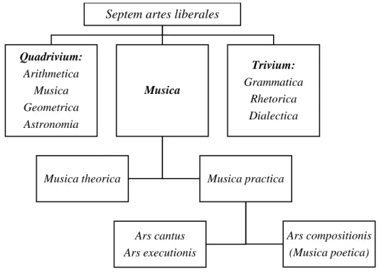 Figura 1- As Sete Artes Liberais (Liao, 2015, p. 20)
