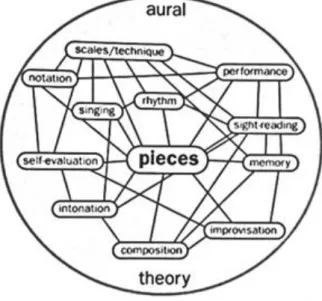 Figura 15 - Aprendizagem Simultânea (Harris, 2006, p. 11)