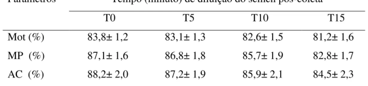 Tabela 2. Parâmetros seminais avaliados em diferentes intervalos de tempo pós-coleta. 