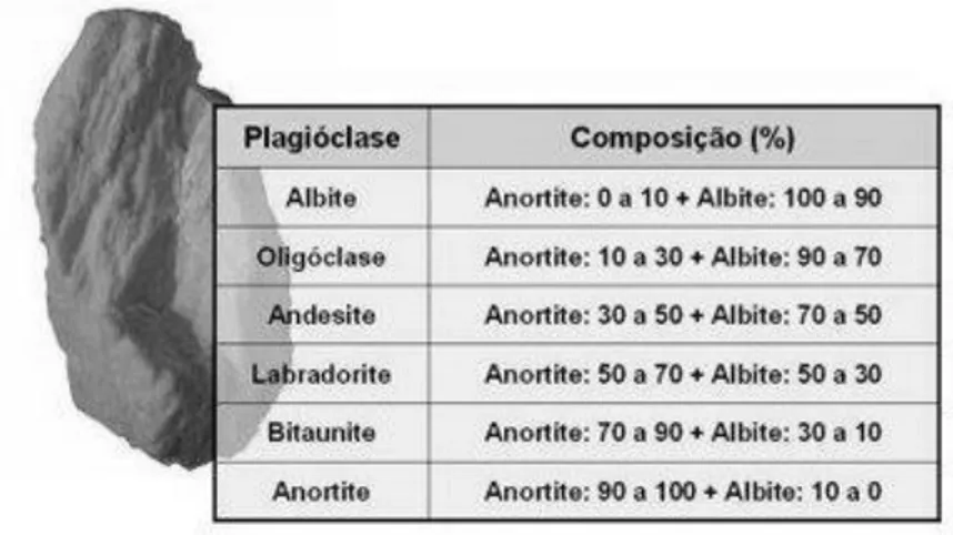 Tabela 1. Termos das Plagioclases e respetiva composição (Silva et al., 2011) 