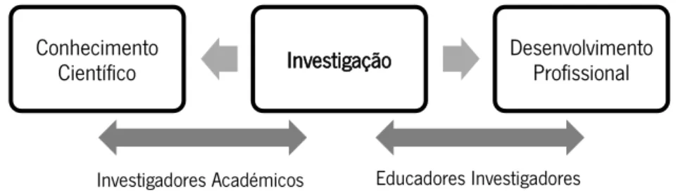 Figura 1.1. A Investigação ao serviço do Conhecimento Cientifico ou do Desenvolvimento Profissional 