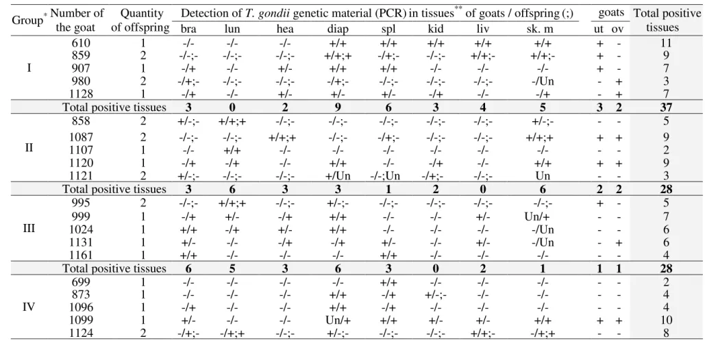 Table 5. Results positive (+) and negative (-) of the polymerase chain reaction (PCR) to detect of T